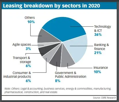 The future for offices in Singapore — figure 2